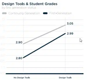 Chart titled Design Tools and Student Grades by first-generation students- a comparison of with and without DesignPLUS